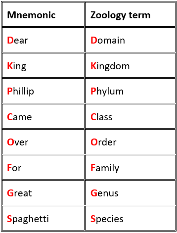 Taxonomy mnemonic