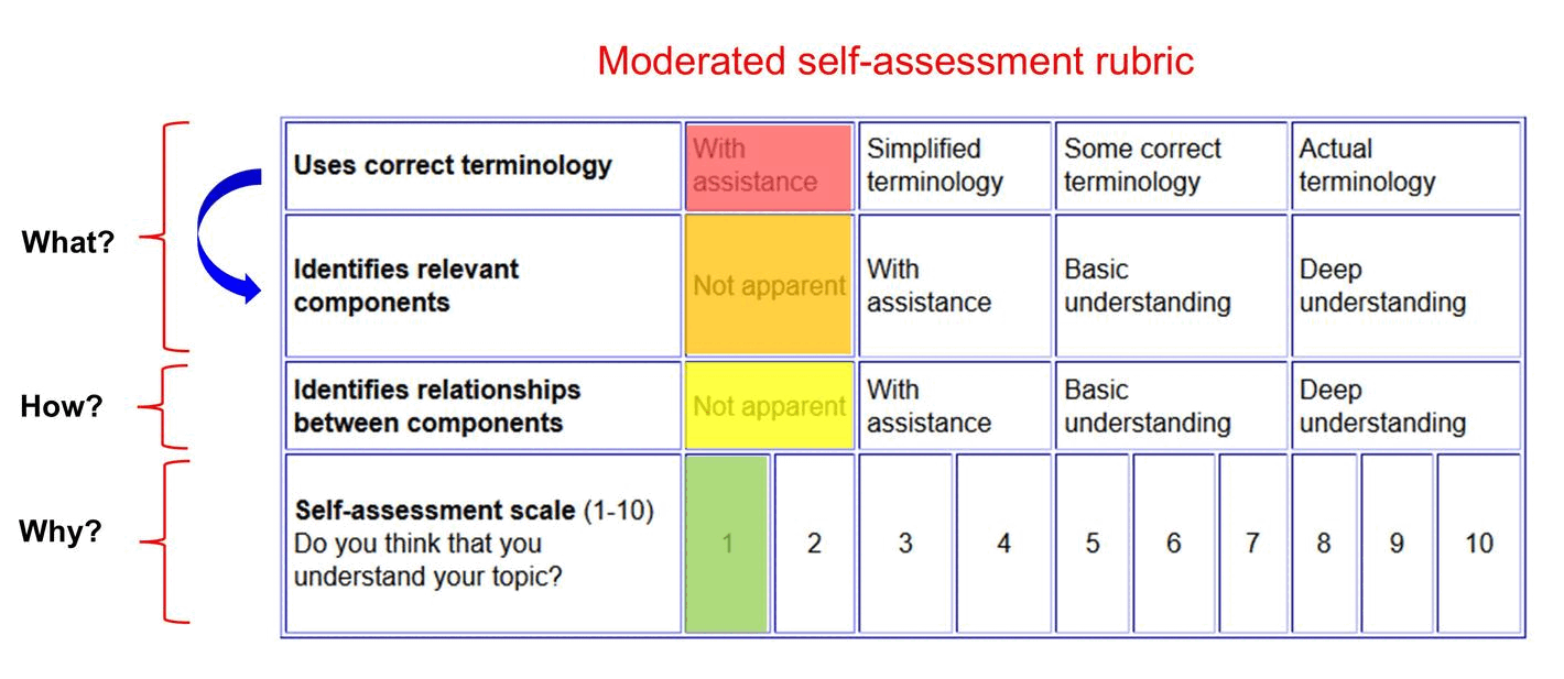 Moderated self-assessment rubric Moderated self-assessment rubric